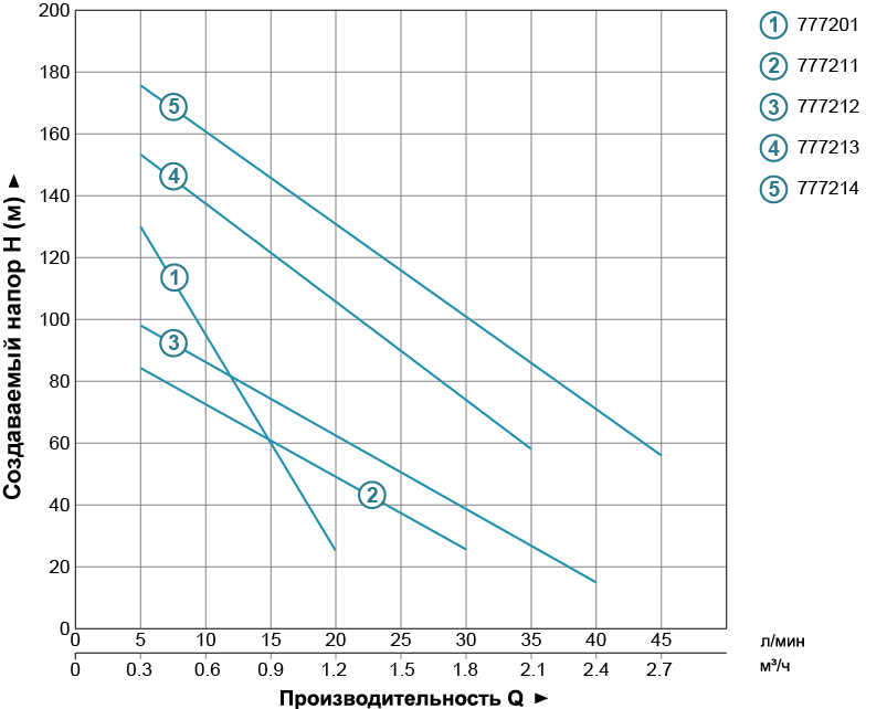Насос шнековий свердловинний 0.37кВт H 130(65)м Q 20(13.3)л/хв Ø75мм (нерж) AQUATICA (DONGYIN) 3QGD0.8-50-0.37 (777201)