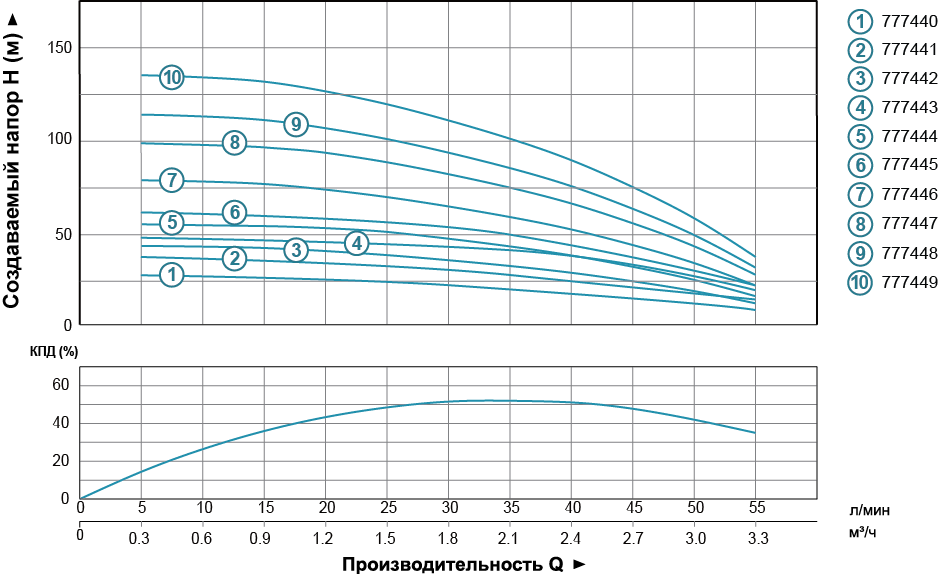 Насос центробежный скважинный 0.55кВт H 77(63)м Q 55(30)л/мин Ø102мм (кабель 45м) AQUATICA (DONGYIN) (777446)