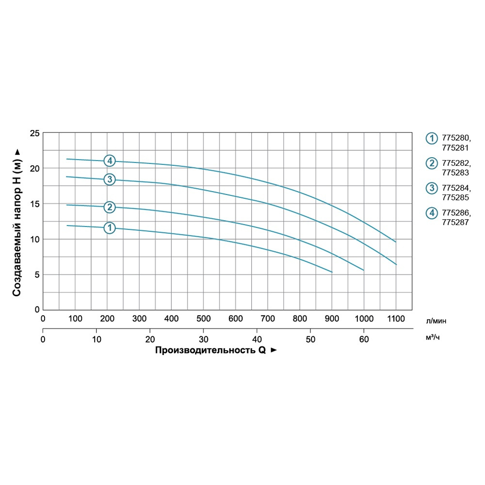 Насос центробежный 1.1кВт Hmax 12.5м Qmax 900л/мин 4" LEO 3.0 (775281)