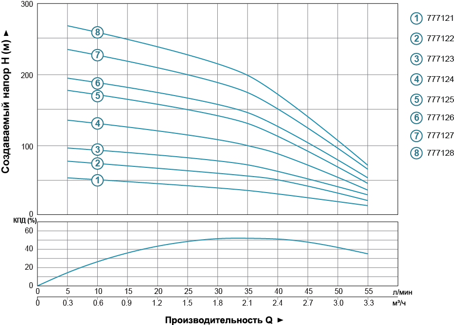 Насос центробежный скважинный 2.2кВт H 267(210)м Q 55(33)л/мин Ø102мм AQUATICA (DONGYIN) (777128)