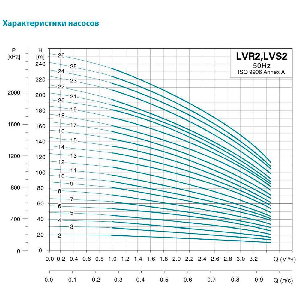 Насос відцентровий багатоступінчастий вертикальний 1.5кВт Hmax 116м Qmax 58.3л/хв нерж LEO 3.0 innovation LVRm (S) 2-13 (771042) - фото №3 мал.