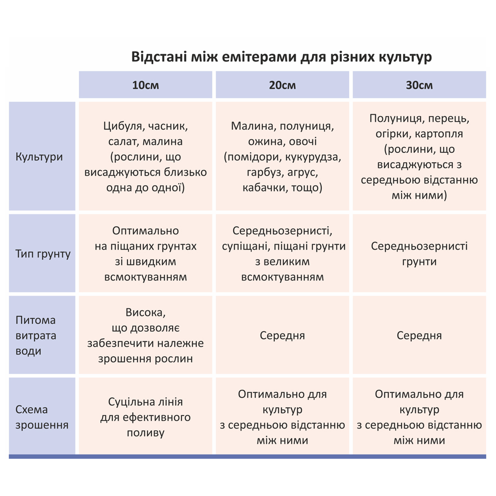 Стрічка крапельна з плоским емітером Ø16мм 20см 6міл 1.38л 500м GRAD (5077605) - фото №2 мал.