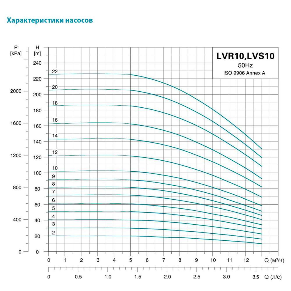 Насос відцентровий багатоступінчастий вертикальний 380В 1.5кВт Hmax 40м Qmax 216.7л/хв нерж LEO 3.0 innovation LVR (S) 10-4 (7711533) - фото №3 мал.