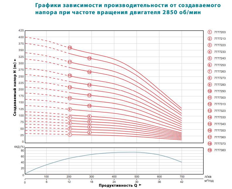 Насос центробежный 380В 22кВт (из 3х частей) DONGYIN 6SP30-24 (7777343) - фото №4 - мал.