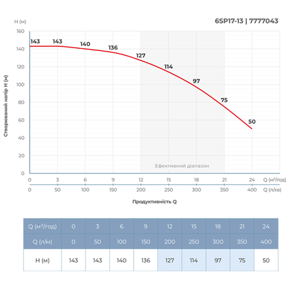 Насос відцентровий 380В 7.5кВт H 143(104)м Q 400(300)л/хв Ø145мм колеса нерж сталь+пульт (з 3х частин) DONGYIN 6SP17-13 (7777043) - фото №5 мал.