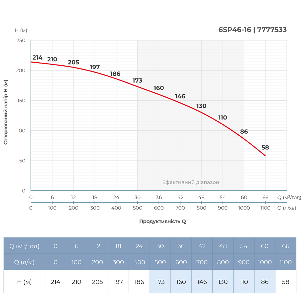 Насос відцентровий 380В 26кВт H 214(135)м Q 1100(800)л/хв Ø145мм колеса нерж сталь+пульт (з 3х частин) DONGYIN 6SP46-16 (7777533) - фото №5 мал.