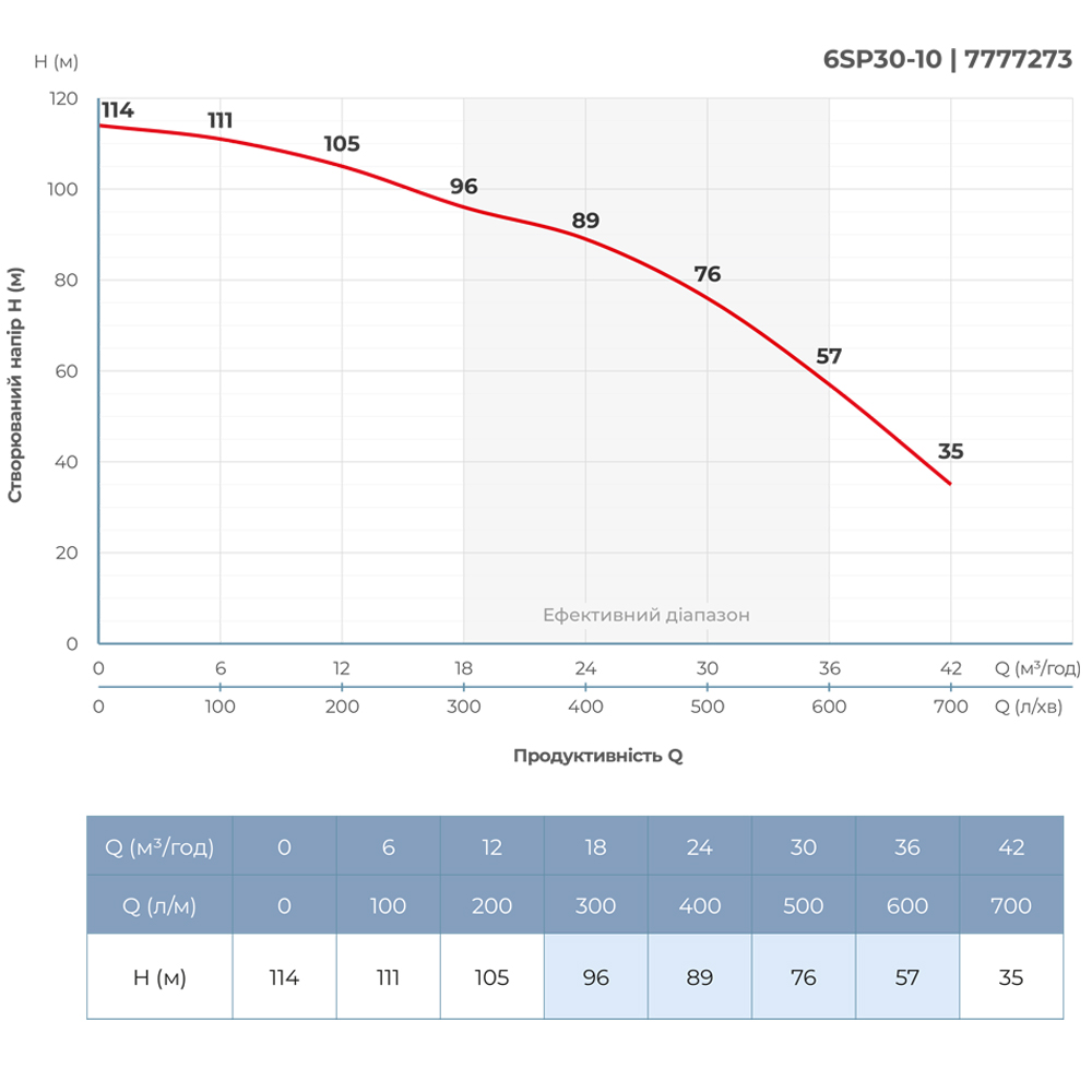 Насос відцентровий 380В 9.2кВт H 114(76)м Q 700(500)л/хв Ø145мм колеса нерж сталь+пульт (з 3х частин) DONGYIN 6SP30-10 (7777273) - фото №5 мал.