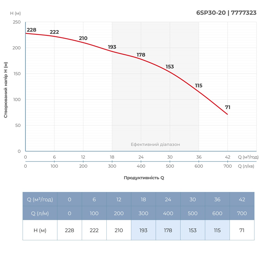 Насос центробежный 380В 18.5кВт H 228(153)м Q 700(500)л/мин Ø145мм колеса нерж сталь+пульт (ИЗ 3х ЧАСТЕЙ) DONGYIN 6SP30-20 (7777323) - фото №5 - мал.