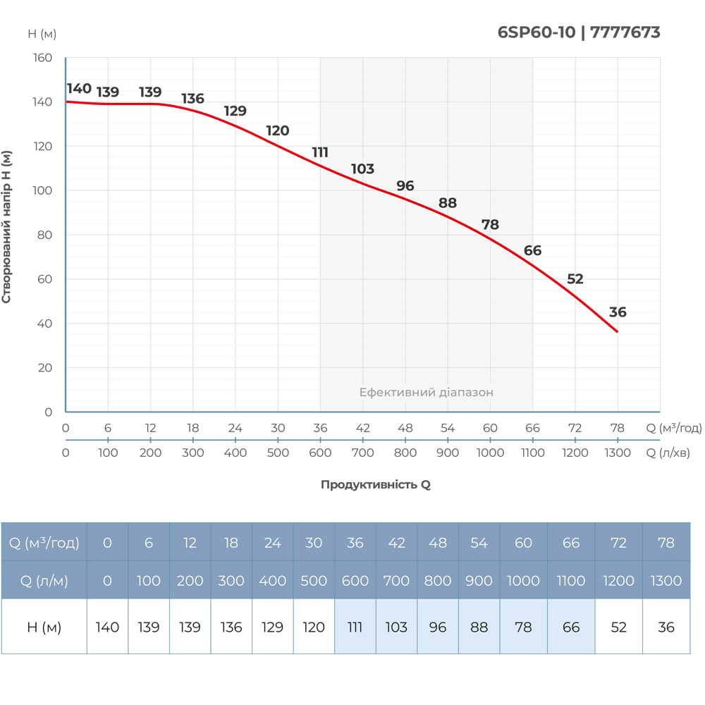 Насос відцентровий 380В 18.5кВт H 140(78)м Q 1300(1000)л/хв Ø145мм колеса нерж сталь+пульт (з 3х ЧАСТИН) DONGYIN 6SP60-10 (7777673) - фото №5 мал.