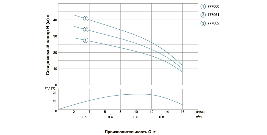 Насос відцентровий свердловинний 0.37кВт H 45(26)м Q 16(12)л/хв Ø51мм DONGYIN (777062)