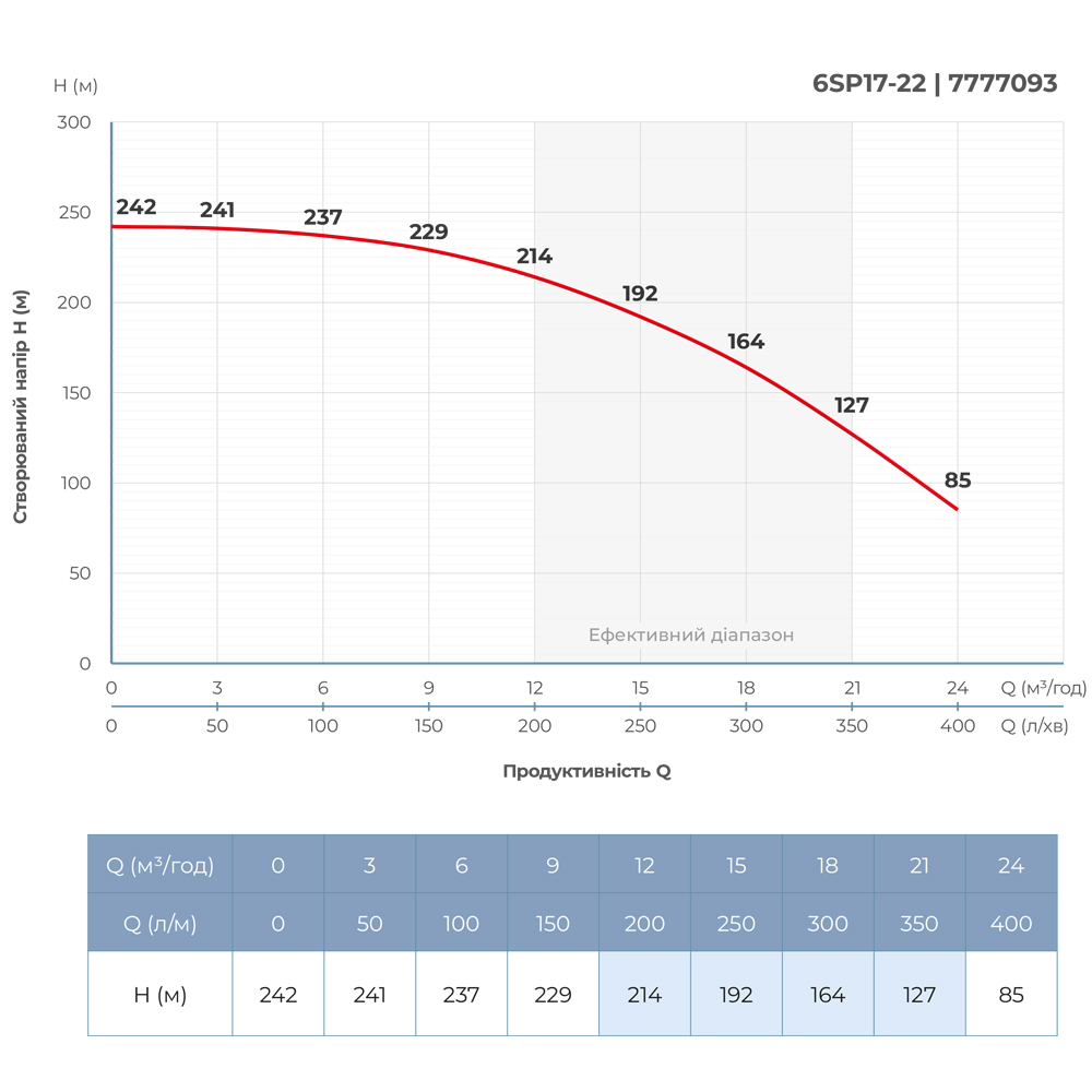 Насос центробежный 380В 13кВт H 242(176)м Q 400(300)л/мин Ø145мм колеса нерж сталь+пульт (из 3х частей) DONGYIN 6SP17-22 (7777093) - фото №5 - мал.