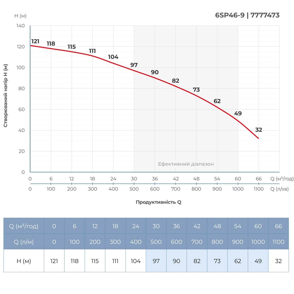 Насос центробежный 380В 15кВт H 121(82)м Q 1100(750)л/мин Ø145мм колеса нерж сталь+пульт (из 3х частей) DONGYIN 6SP46-9 (7777473) - фото №5 - мал.