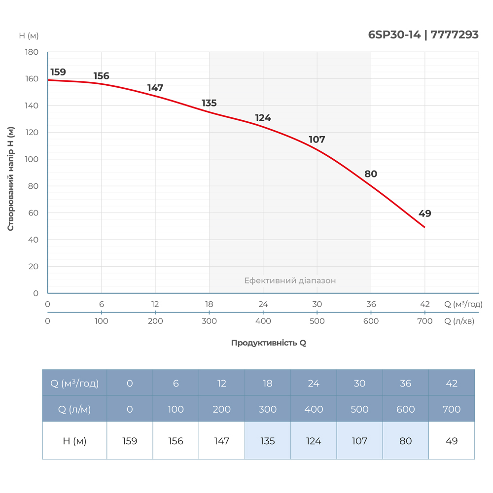 Насос відцентровий 380В 13кВт H 159(107)м Q 700(500)л/хв Ø145мм колеса нерж сталь+пульт (з 3х частин) DONGYIN 6SP30-14 (7777293) - фото №5 мал.