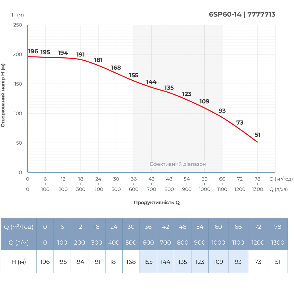 Насос центробежный 380В 26кВт H 196(109)м Q 1300(1000)л/мин Ø145мм колеса нерж сталь+пульт (из 3х частей) DONGYIN 6SP60-14 (7777713) - фото №5 - мал.