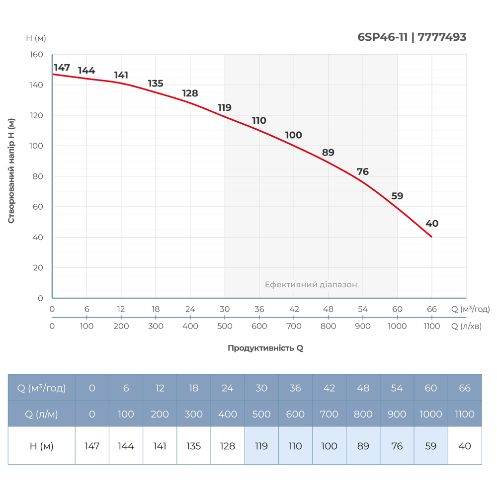 Насос відцентровий 380В 18.5кВт H 147(93)м Q 1100(800)л/хв Ø145мм колеса нерж сталь+пульт (з 3х частин) 6SP46-11 (7777493) - фото №5 мал.