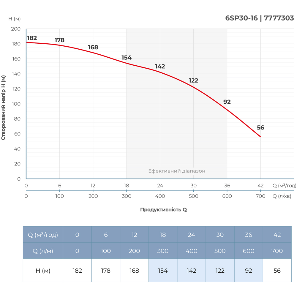 Насос центробежный 380В 15кВт H 182(122)м Q 700(500)л/мин Ø145мм колеса нерж сталь+пульт (из 3х частей) DONGYIN 6SP30-16 (7777303) - фото №5 - мал.