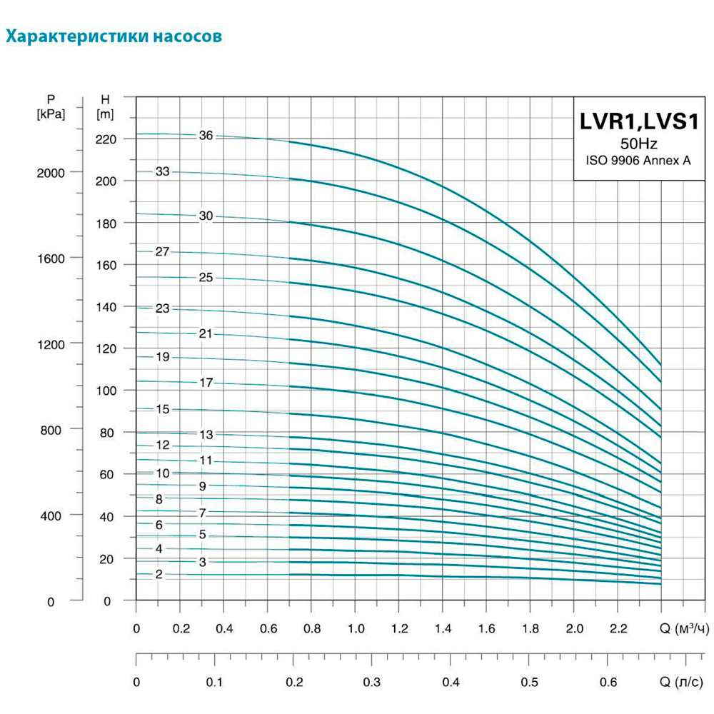 Насос відцентровий багатоступінчастий вертикальний 1.1кВт Hmax 136м Qmax 40л/хв нерж LEO 3.0 innovation LVRm (S) 1-23 (771017) - фото №3 мал.