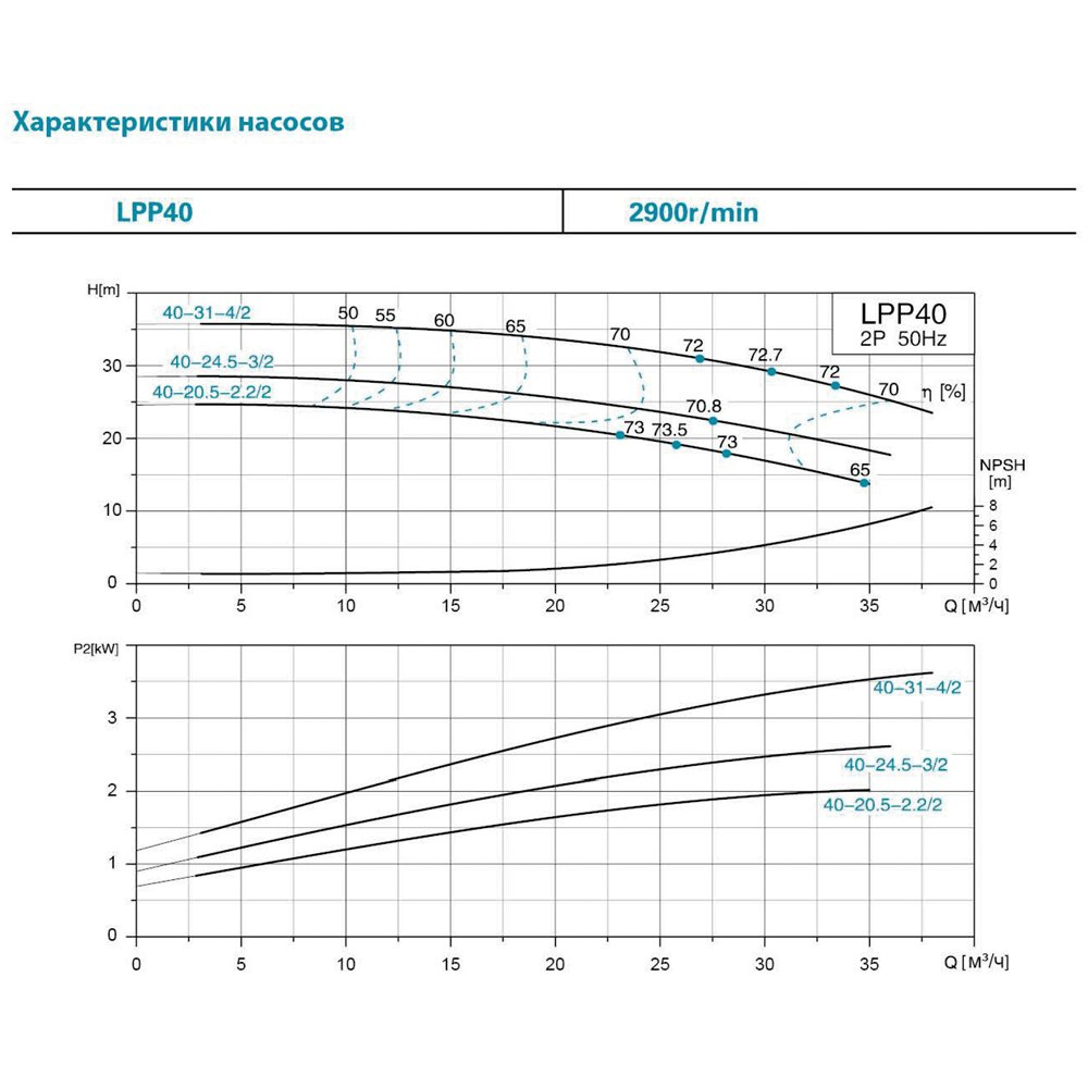 Насос центробежный вертикальный 380В 2.2кВт Hmax 24.5м Qmax 583л/мин LEO 3.0 LPP40-20.5-2.2/2 (7714153) - фото №3 - мал.