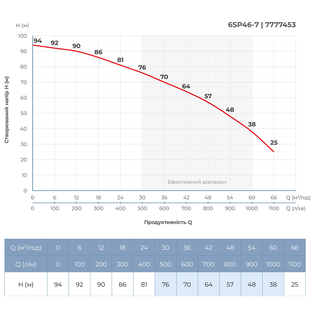 Насос центробежный 380В 11кВт H 94(64)м Q 1100(750)л/мин Ø145мм колеса нерж сталь+пульт (из 3х ЧАСТЕЙ) DONGYIN 6SP46-7 (7777453) - фото №5 - мал.