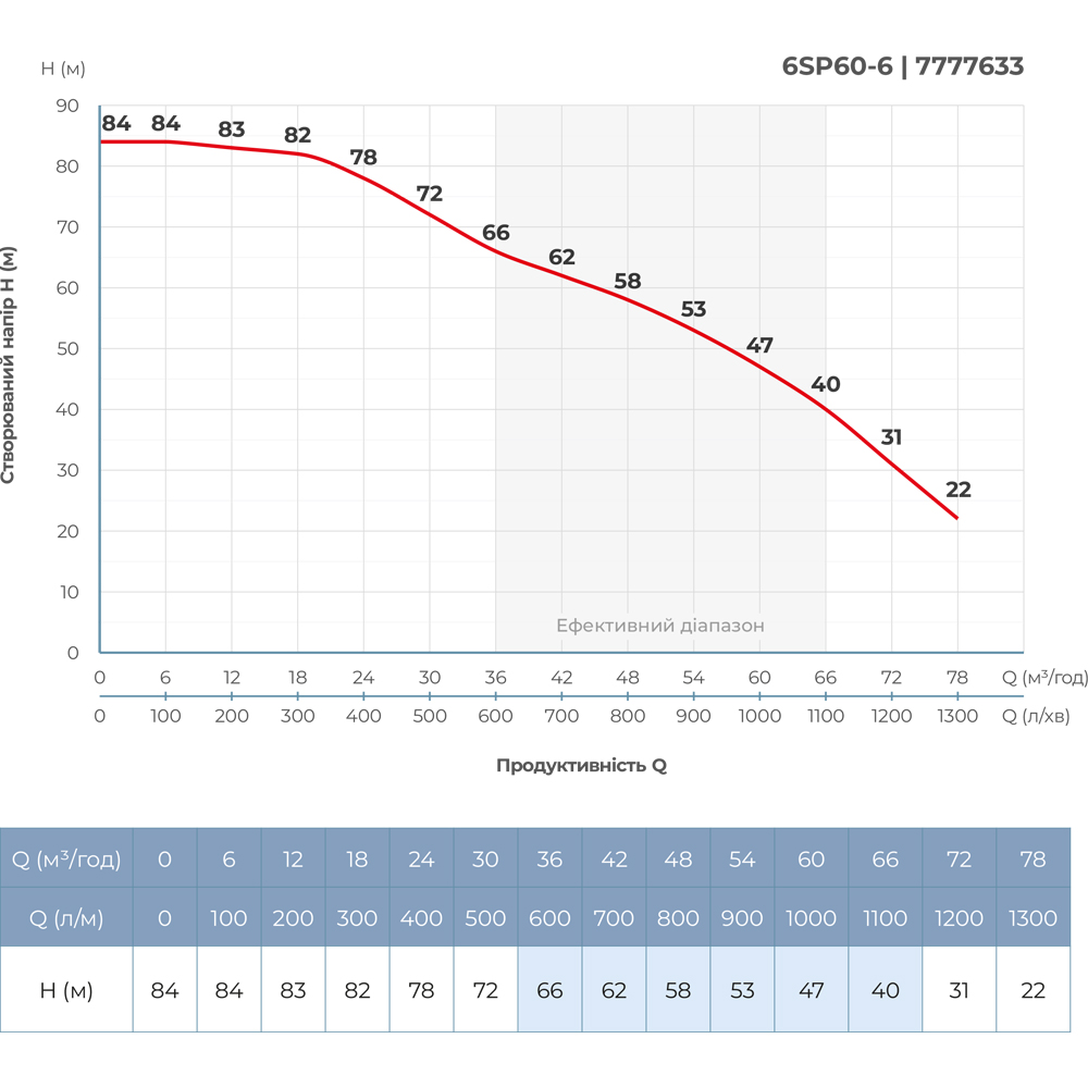 Насос центробежный 380В 11кВт H 84(47)м Q 1300(1000)л/мин Ø145мм колеса нерж сталь+пульт (из 3х ЧАСТЕЙ) DONGYIN 6SP60-6 (7777633) - фото №5 - мал.