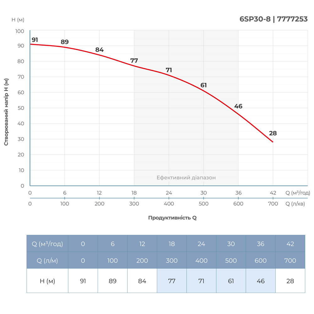 Насос відцентровий 380В 7.5кВт H 93(63)м Q 700(500)л/хв Ø145мм колеса нерж сталь+пульт (з 3х ЧАСТИН) DONGYIN 6SP30-8 (7777253) - фото №5 мал.