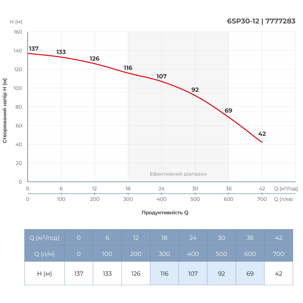 Насос відцентровий 380В 11кВт H 137(92)м Q 700(500)л/хв Ø145мм колеса нерж сталь+пульт (з 3х частин) DONGYIN 6SP30-12 (7777283) - фото №5 мал.