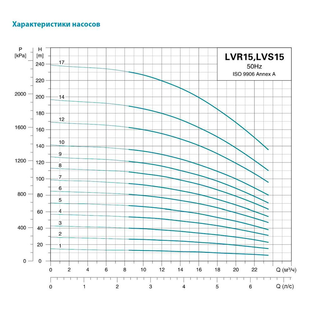 Насос відцентровий багатоступінчастий вертикальний 380В 7.5кВт Hmax 121м Qmax 391.7л/хв нерж LEO 3.0 innovation LVR (S) 15-9 (7711783) - фото №3 мал.