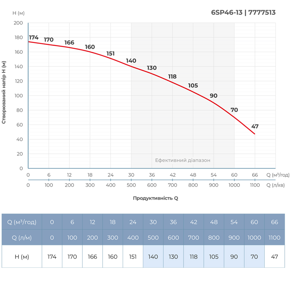 Насос відцентровий 380В 22кВт H 174(109)м Q 1100(800)л/хв Ø145мм колеса нерж сталь+пульт (з 3х частин) DONGYIN 6SP46-13 (7777513) - фото №5 мал.