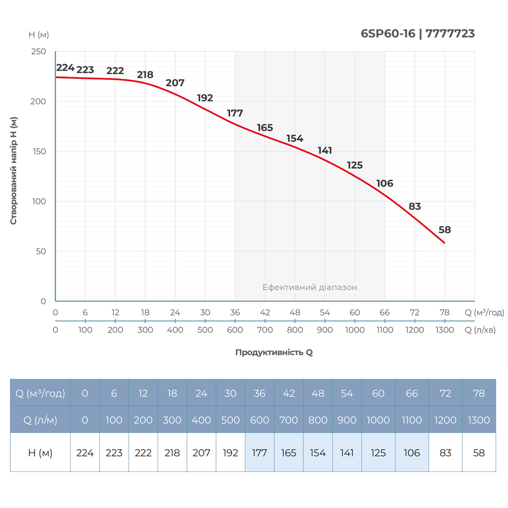 Насос відцентровий 380В 30кВт H 224(125)м Q 1300(1000)л/хв Ø145мм колеса нерж сталь+пульт (З 3х ЧАСТЕЙ) DONGYIN 6SP60-16 (7777733) - фото №5 мал.