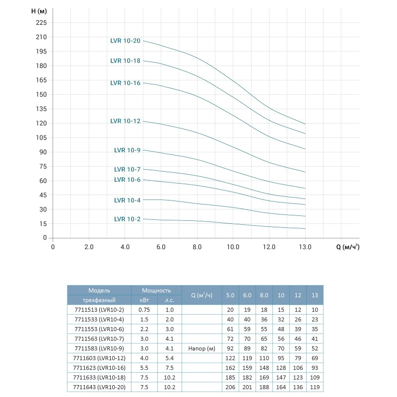 Насос центробежный многоступенчатый вертикальный 380В 0.75кВт Hmax 20м Qmax 216.7л/мин нерж LEO 3.0 innovation LVR(S)10-2 (7711513) - фото №2 - мал.