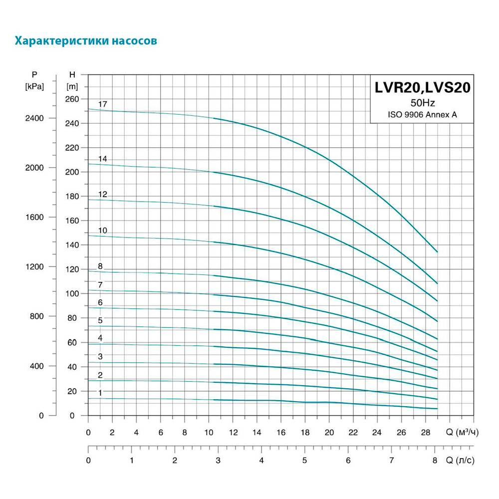 Насос центробежный многоступенчатый вертикальный 380В 2.2кВт Hmax 28м Qmax 475л/мин нерж LEO 3.0 innovation LVR(S)20-2 (7711913) - фото №3 - мал.