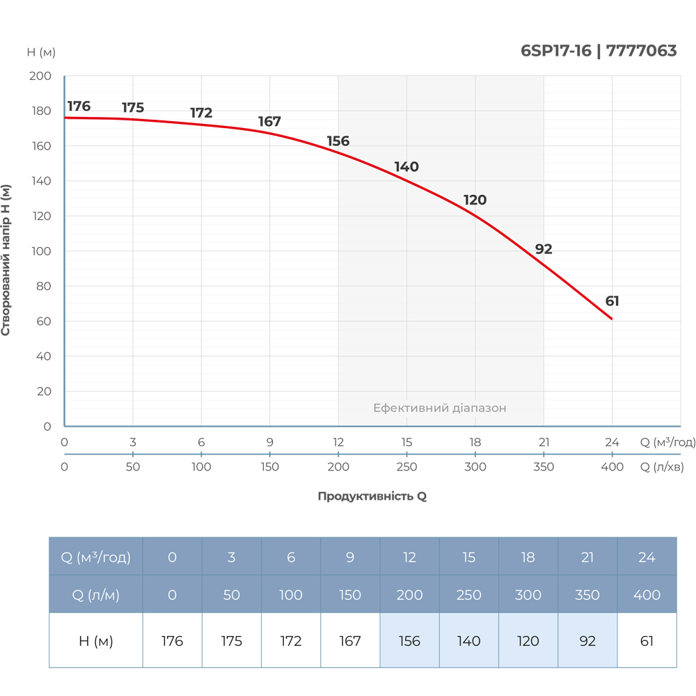 Насос відцентровий 380В 9.2кВт H 176(128)м Q 400(300)л/хв Ø145мм колеса нерж сталь+пульт (з 3х частин) DONGYIN 6SP17-16 (7777063) - фото №5 мал.