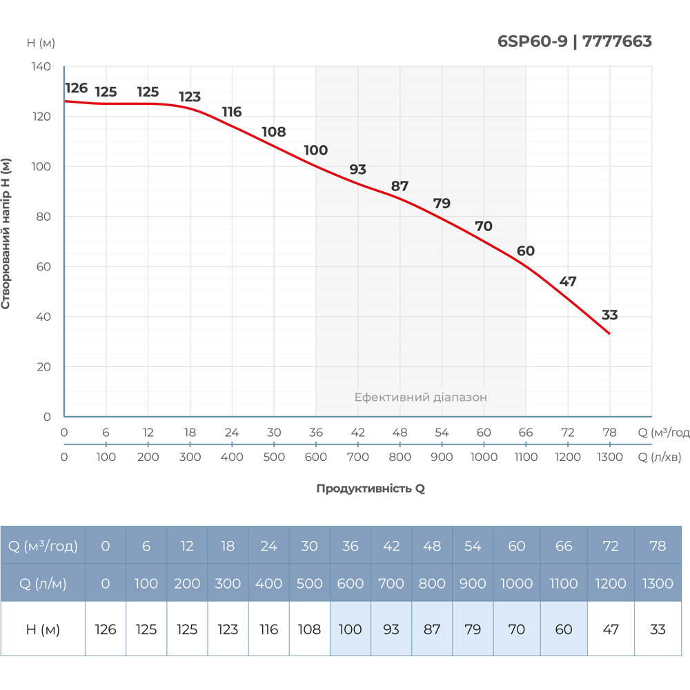 Насос відцентровий 380В 18.5кВт H 126(70)м Q 1300(1000)л/хв Ø145мм колеса нерж сталь+пульт (з 3х частин) DONGYIN 6SP60-9 (7777663) - фото №5 мал.