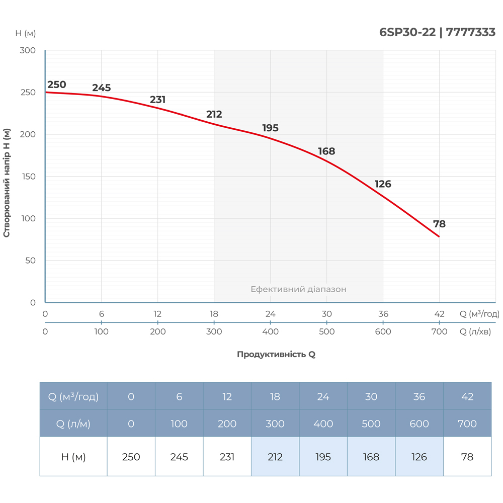 Насос відцентровий 380В 22кВт H 250(168)м Q 700(500)л/хв Ø145мм колеса нерж сталь+пульт (З 3х ЧАСТЕЙ) DONGYIN 6SP30-22 (7777333) - фото №5 мал.