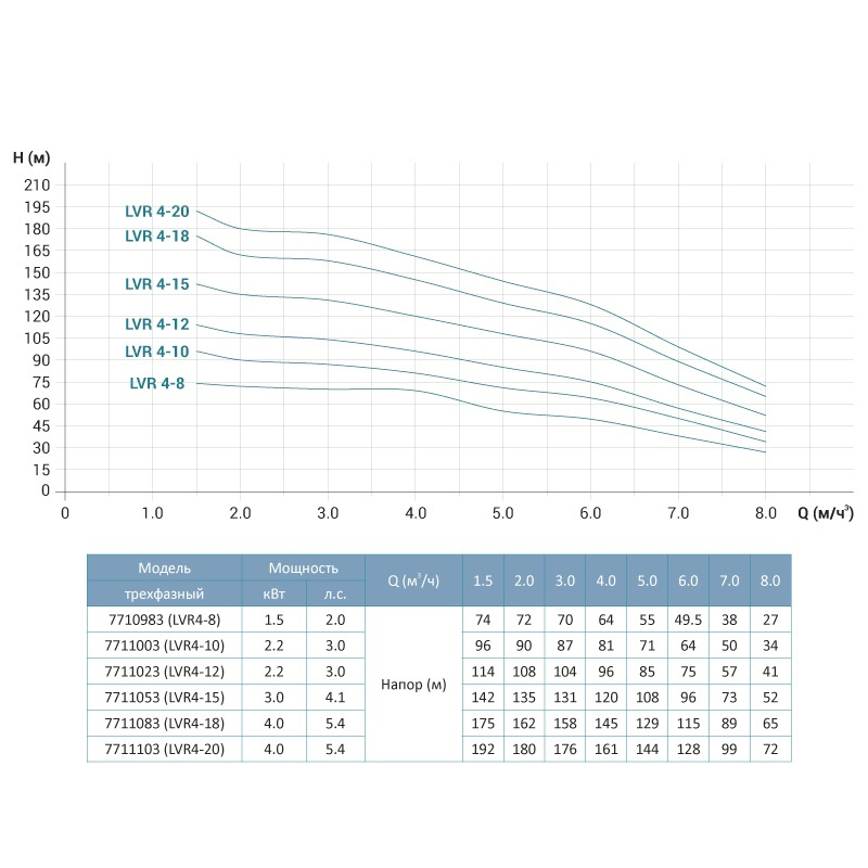 Насос відцентровий багатоступінчастий вертикальний 380В 3кВт Hmax 142м Qmax 133.3л/хв нерж LEO 3.0 innovation LVR (S) 4-15 (7711053) - фото №2 мал.