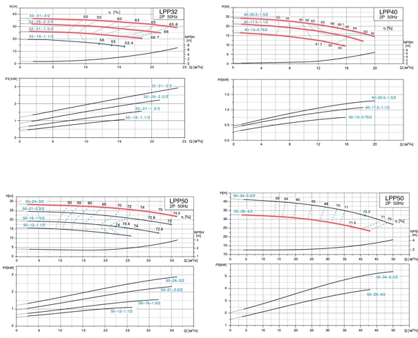 Характеристики вертикальных одноступенчатых насосов IN-LINE (LPP) ТМ LEO 