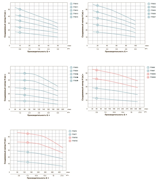 график зависимости центробежных многоступенчатых насосов (ECH) ТМ LEO
