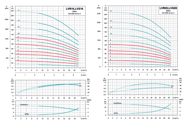 графік відцентрові багатоступінчасті насоси (LVR) ТМ LEO