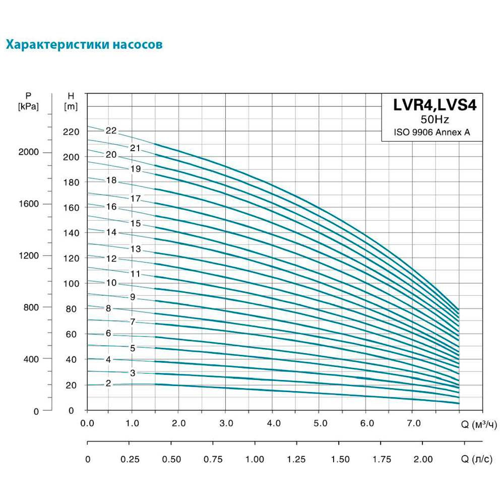 Насос відцентровий багатоступінчастий вертикальний 380 4кВт Hmax 175м Qmax 133.3л/хв нерж LEO 3.0 innovation LVR (S) 4-18 (7711083) - фото №3 мал.